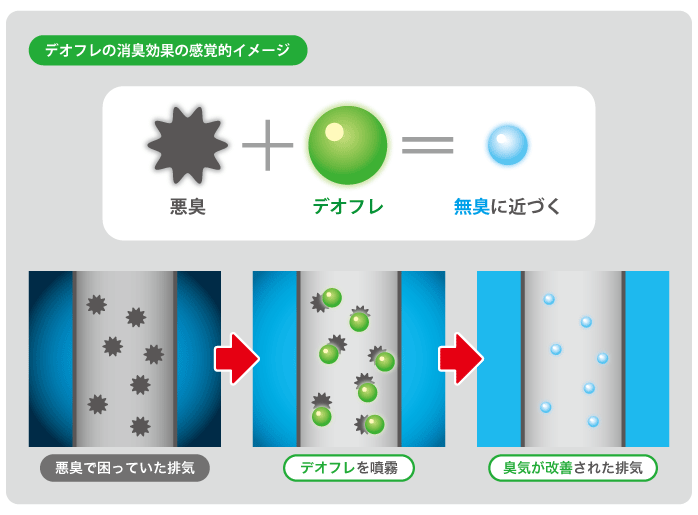 デオフレの消臭効果の感覚的イメージ