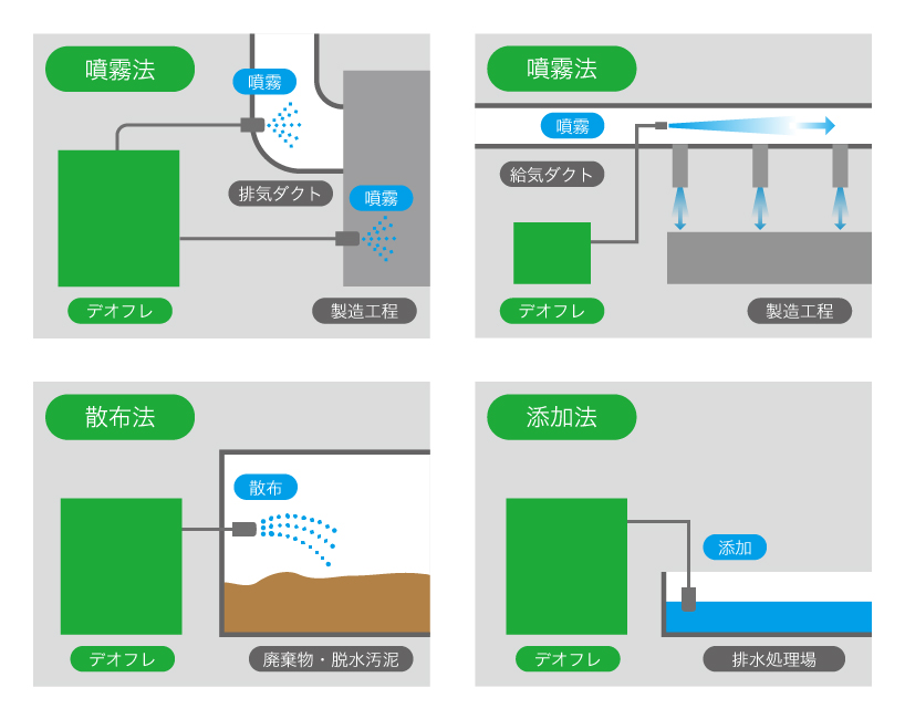 デオフレの使用方法「噴霧法」「散布法」「添加法」