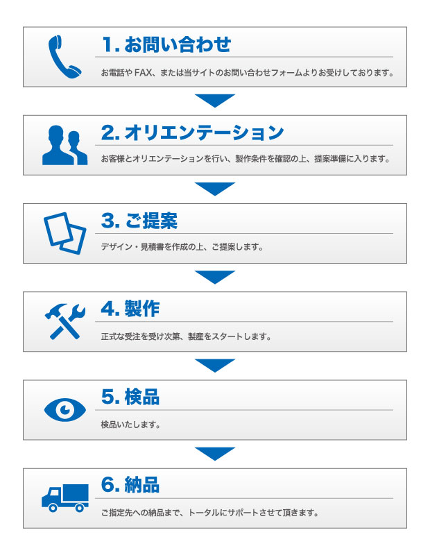企画・提案から、製作・納品までの流れ